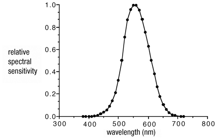 The relative spectral luminosity curve, vλ Luminosity curve